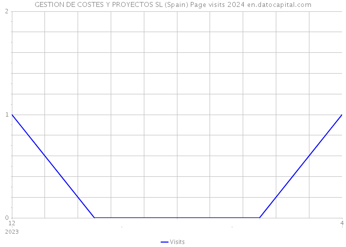 GESTION DE COSTES Y PROYECTOS SL (Spain) Page visits 2024 