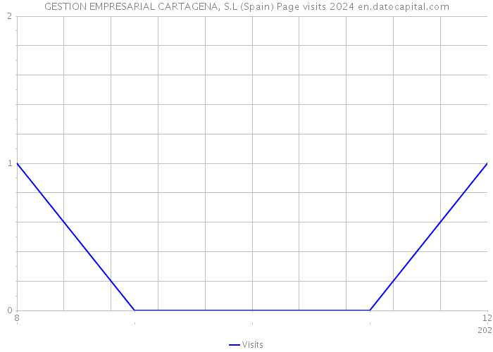 GESTION EMPRESARIAL CARTAGENA, S.L (Spain) Page visits 2024 