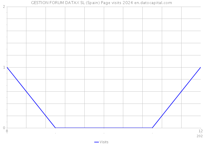 GESTION FORUM DATAX SL (Spain) Page visits 2024 