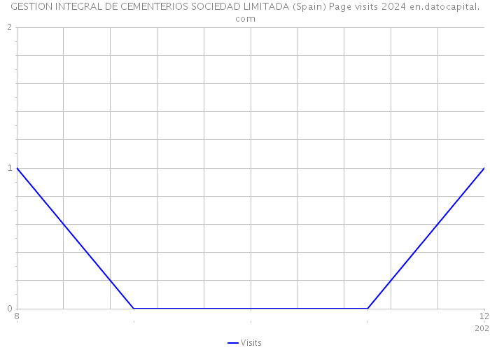 GESTION INTEGRAL DE CEMENTERIOS SOCIEDAD LIMITADA (Spain) Page visits 2024 