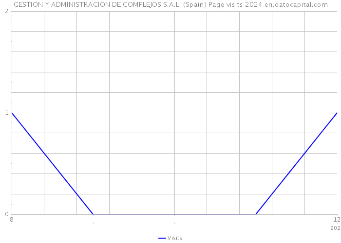 GESTION Y ADMINISTRACION DE COMPLEJOS S.A.L. (Spain) Page visits 2024 