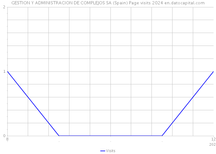 GESTION Y ADMINISTRACION DE COMPLEJOS SA (Spain) Page visits 2024 