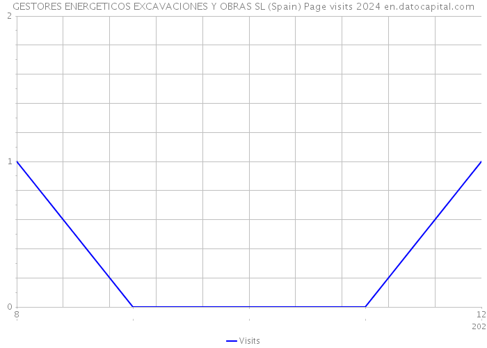 GESTORES ENERGETICOS EXCAVACIONES Y OBRAS SL (Spain) Page visits 2024 
