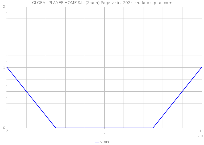 GLOBAL PLAYER HOME S.L. (Spain) Page visits 2024 