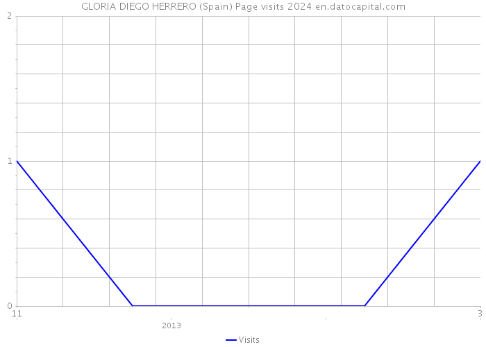 GLORIA DIEGO HERRERO (Spain) Page visits 2024 