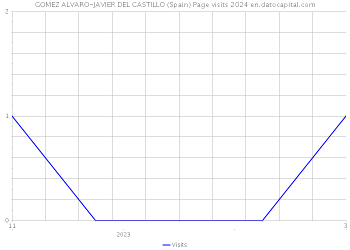 GOMEZ ALVARO-JAVIER DEL CASTILLO (Spain) Page visits 2024 