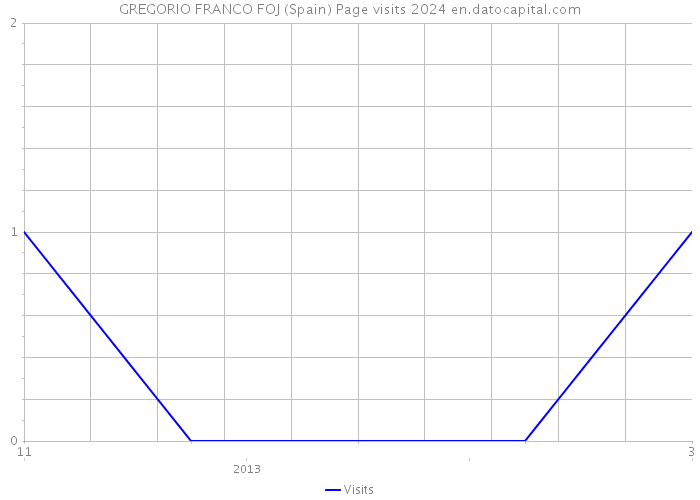 GREGORIO FRANCO FOJ (Spain) Page visits 2024 