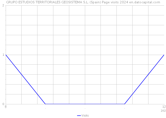 GRUPO ESTUDIOS TERRITORIALES GEOSISTEMA S.L. (Spain) Page visits 2024 