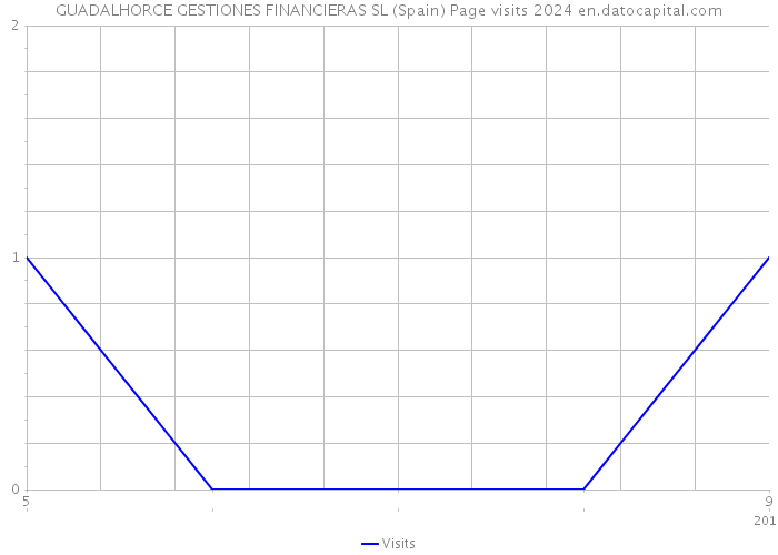 GUADALHORCE GESTIONES FINANCIERAS SL (Spain) Page visits 2024 