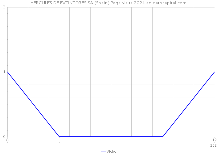 HERCULES DE EXTINTORES SA (Spain) Page visits 2024 