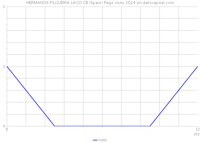 HERMANOS FILGUEIRA LAGO CB (Spain) Page visits 2024 