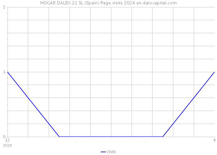 HOGAR DALEX 21 SL (Spain) Page visits 2024 
