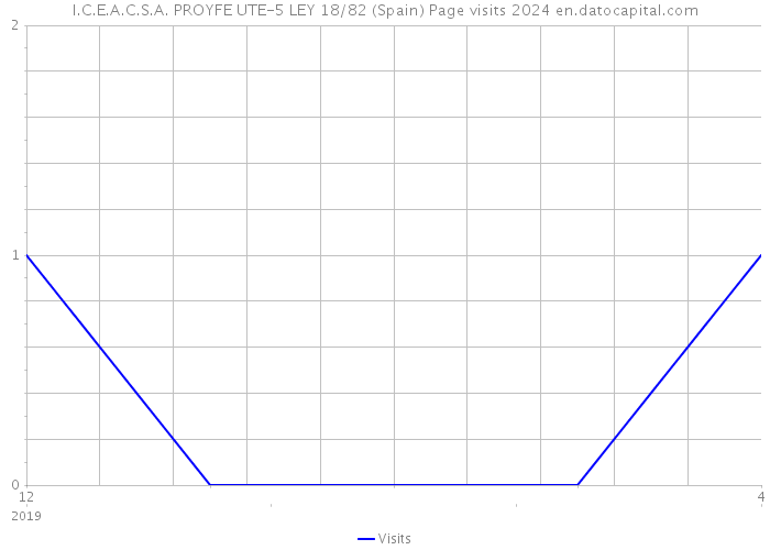 I.C.E.A.C.S.A. PROYFE UTE-5 LEY 18/82 (Spain) Page visits 2024 