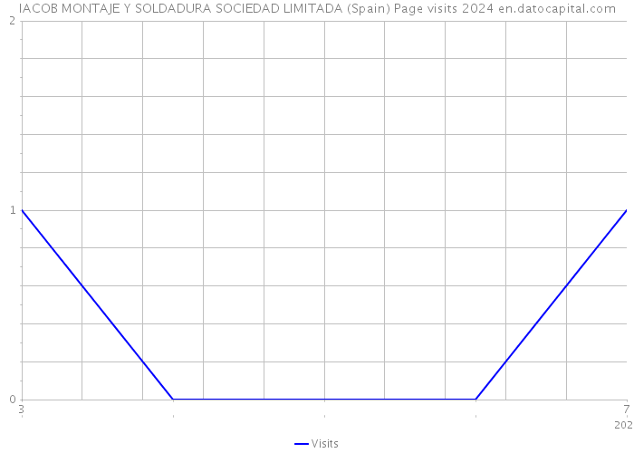 IACOB MONTAJE Y SOLDADURA SOCIEDAD LIMITADA (Spain) Page visits 2024 