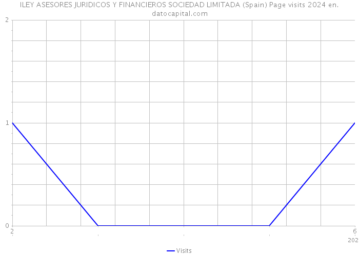 ILEY ASESORES JURIDICOS Y FINANCIEROS SOCIEDAD LIMITADA (Spain) Page visits 2024 