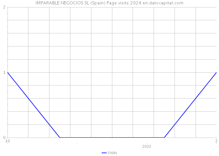 IMPARABLE NEGOCIOS SL (Spain) Page visits 2024 