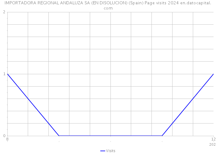 IMPORTADORA REGIONAL ANDALUZA SA (EN DISOLUCION) (Spain) Page visits 2024 