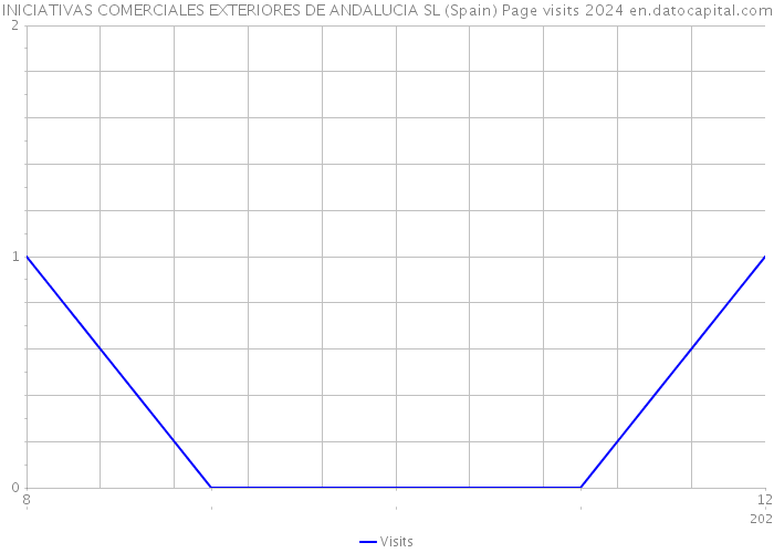 INICIATIVAS COMERCIALES EXTERIORES DE ANDALUCIA SL (Spain) Page visits 2024 