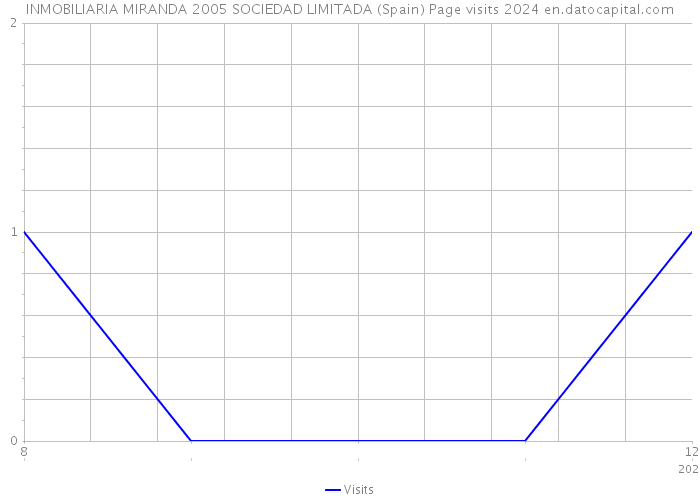 INMOBILIARIA MIRANDA 2005 SOCIEDAD LIMITADA (Spain) Page visits 2024 