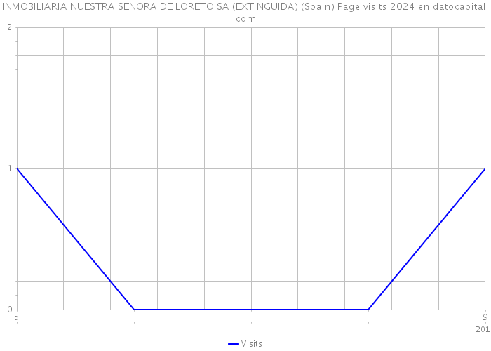 INMOBILIARIA NUESTRA SENORA DE LORETO SA (EXTINGUIDA) (Spain) Page visits 2024 