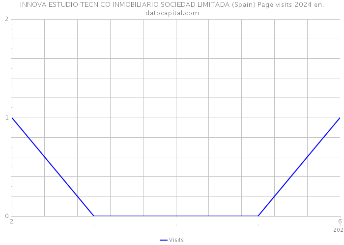 INNOVA ESTUDIO TECNICO INMOBILIARIO SOCIEDAD LIMITADA (Spain) Page visits 2024 