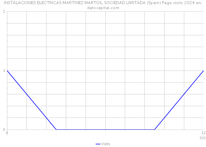 INSTALACIONES ELECTRICAS MARTINEZ MARTOS, SOCIEDAD LIMITADA (Spain) Page visits 2024 