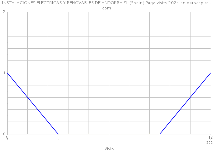 INSTALACIONES ELECTRICAS Y RENOVABLES DE ANDORRA SL (Spain) Page visits 2024 