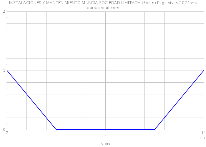 INSTALACIONES Y MANTENIMIENTO MURCIA SOCIEDAD LIMITADA (Spain) Page visits 2024 