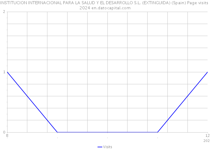 INSTITUCION INTERNACIONAL PARA LA SALUD Y EL DESARROLLO S.L. (EXTINGUIDA) (Spain) Page visits 2024 