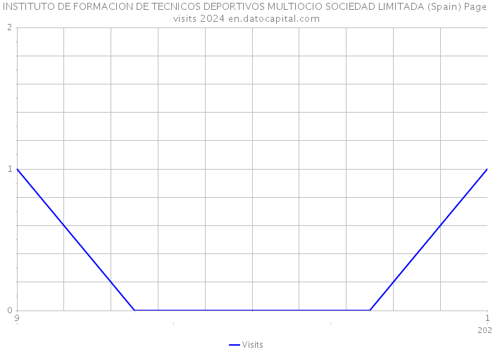 INSTITUTO DE FORMACION DE TECNICOS DEPORTIVOS MULTIOCIO SOCIEDAD LIMITADA (Spain) Page visits 2024 