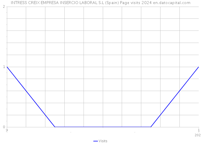 INTRESS CREIX EMPRESA INSERCIO LABORAL S.L (Spain) Page visits 2024 