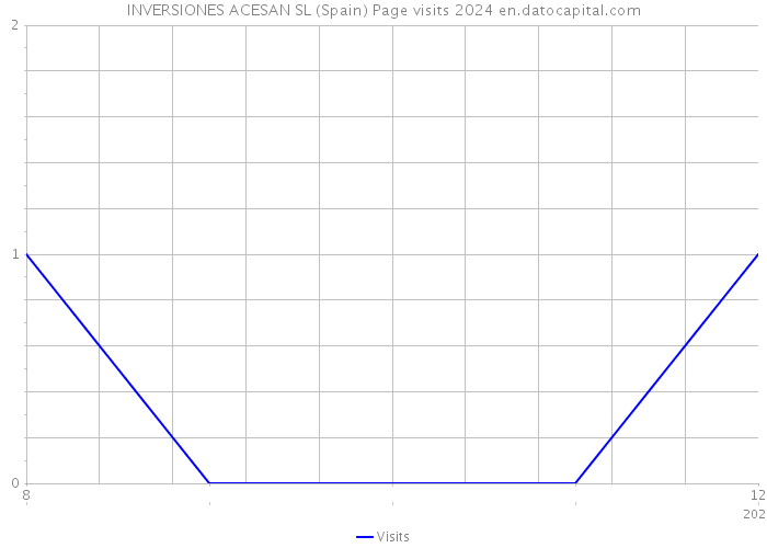 INVERSIONES ACESAN SL (Spain) Page visits 2024 