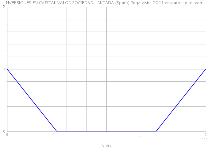 INVERSIONES EN CAPITAL VALOR SOCIEDAD LIMITADA (Spain) Page visits 2024 