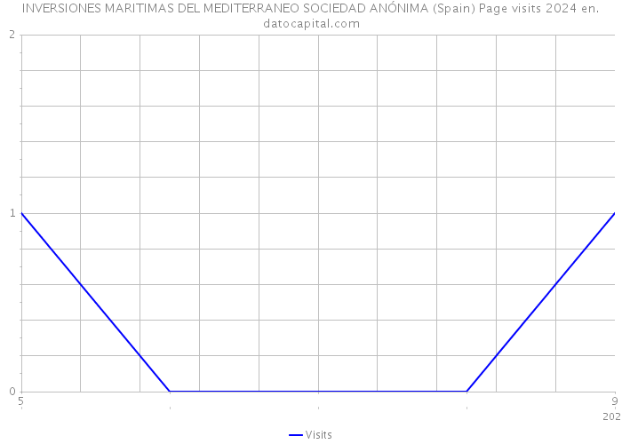 INVERSIONES MARITIMAS DEL MEDITERRANEO SOCIEDAD ANÓNIMA (Spain) Page visits 2024 