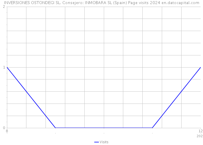 INVERSIONES OSTONDEGI SL. Consejero: INMOBARA SL (Spain) Page visits 2024 