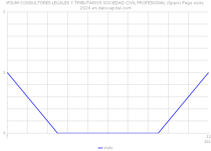 IPSUM CONSULTORES LEGALES Y TRIBUTARIOS SOCIEDAD CIVIL PROFESIONAL (Spain) Page visits 2024 