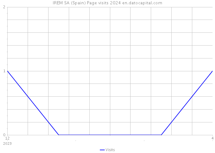 IREM SA (Spain) Page visits 2024 