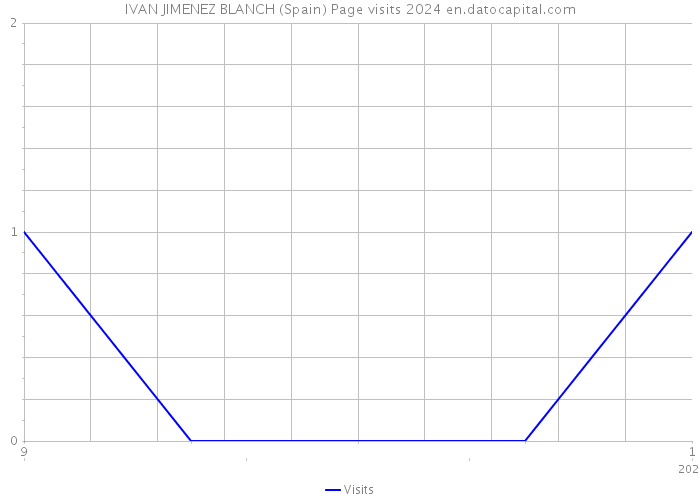 IVAN JIMENEZ BLANCH (Spain) Page visits 2024 