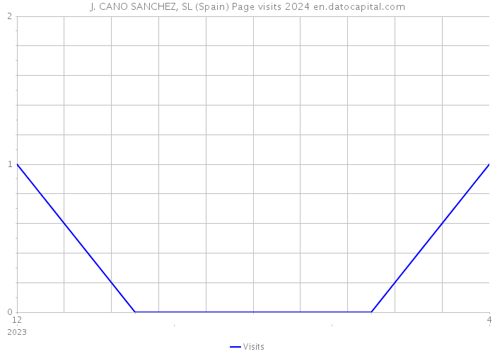 J. CANO SANCHEZ, SL (Spain) Page visits 2024 