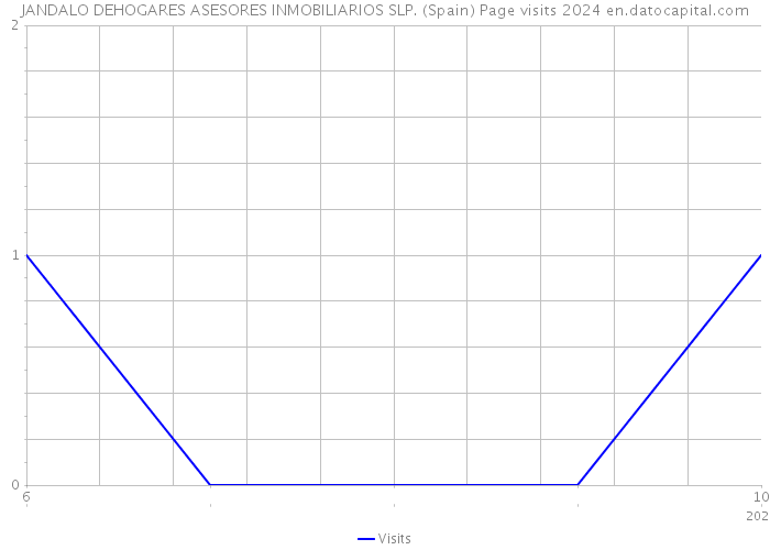 JANDALO DEHOGARES ASESORES INMOBILIARIOS SLP. (Spain) Page visits 2024 