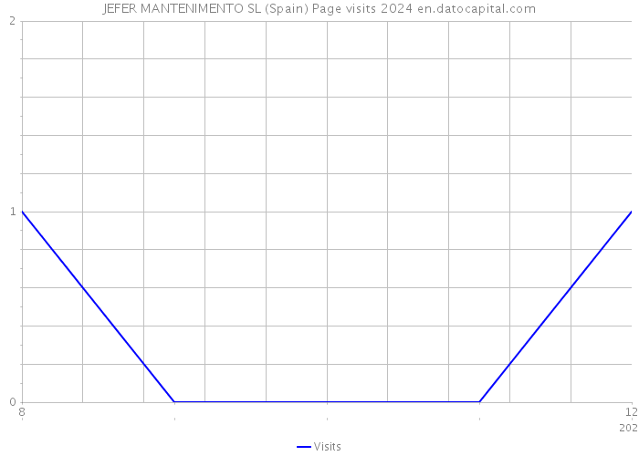 JEFER MANTENIMENTO SL (Spain) Page visits 2024 