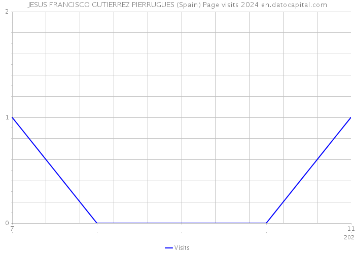 JESUS FRANCISCO GUTIERREZ PIERRUGUES (Spain) Page visits 2024 