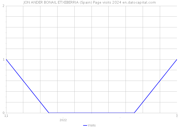 JON ANDER BONAIL ETXEBERRIA (Spain) Page visits 2024 