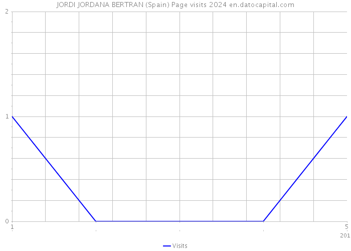 JORDI JORDANA BERTRAN (Spain) Page visits 2024 