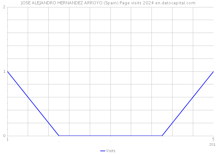 JOSE ALEJANDRO HERNANDEZ ARROYO (Spain) Page visits 2024 