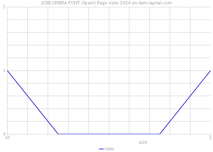 JOSE GRIERA FONT (Spain) Page visits 2024 