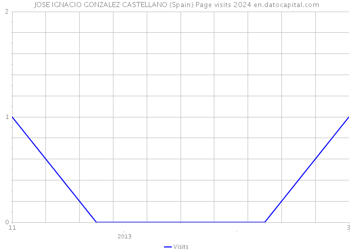 JOSE IGNACIO GONZALEZ CASTELLANO (Spain) Page visits 2024 