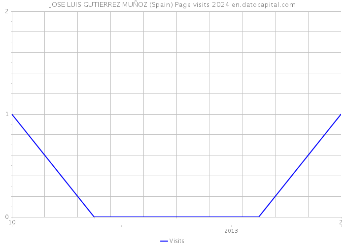 JOSE LUIS GUTIERREZ MUÑOZ (Spain) Page visits 2024 