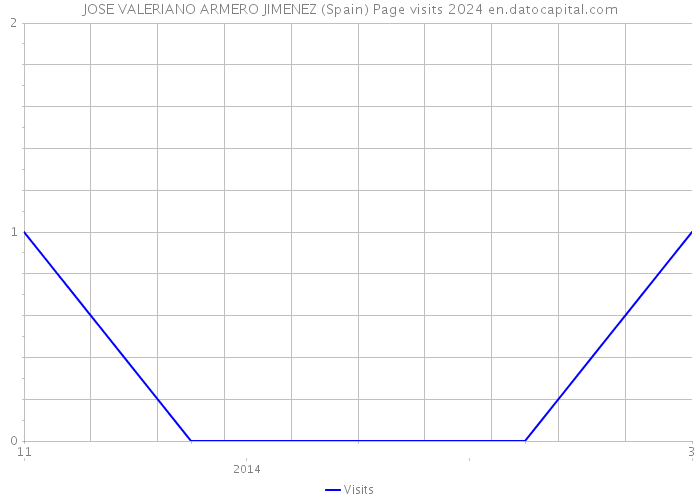 JOSE VALERIANO ARMERO JIMENEZ (Spain) Page visits 2024 