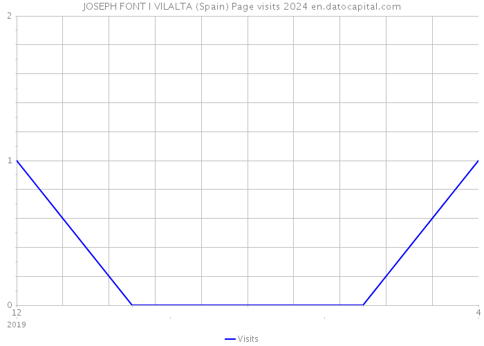 JOSEPH FONT I VILALTA (Spain) Page visits 2024 